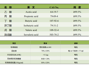 短链脂肪酸高通量靶标定量