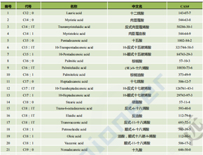 游离脂肪酸高通量靶标定量