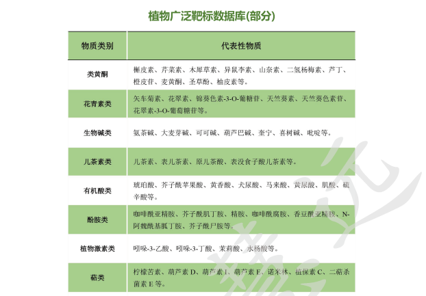 植物广泛靶标代谢组学