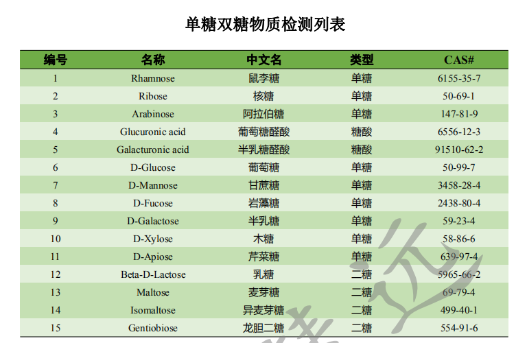 单糖、双糖高通量靶标定量