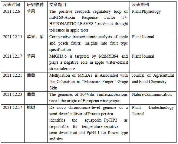 2021年12月份果树研究高分文献汇总