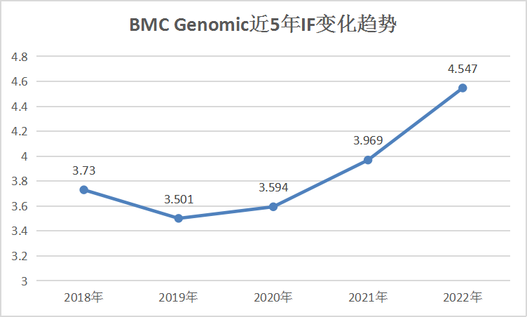 BMC Genomic|二区4分+期刊收录的基因家族文章写作思路分享