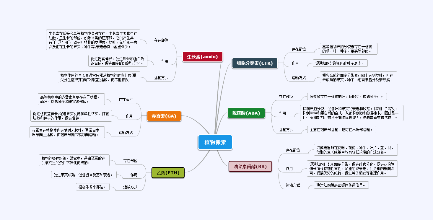 植物酶活检测