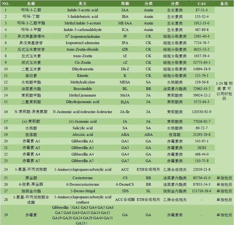 植物酶活检测