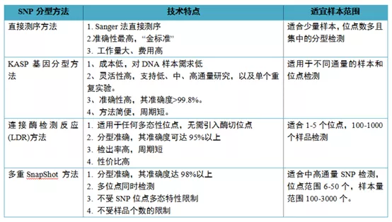 KASP基因分型检测